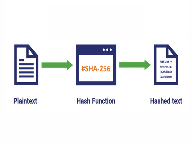 SHA-256، الگوریتم استخراج رمز ارز بیت کوین
