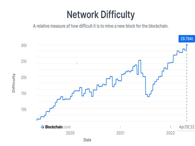 نمودار سختی شبکه بیت کوین